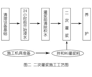 四川灌浆料施工工艺—文字完整版